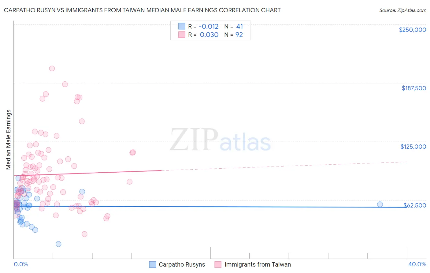 Carpatho Rusyn vs Immigrants from Taiwan Median Male Earnings