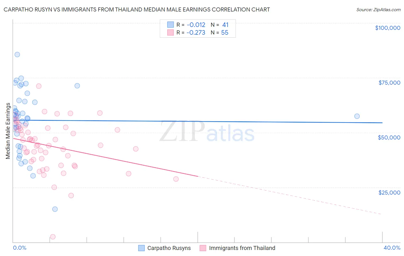 Carpatho Rusyn vs Immigrants from Thailand Median Male Earnings