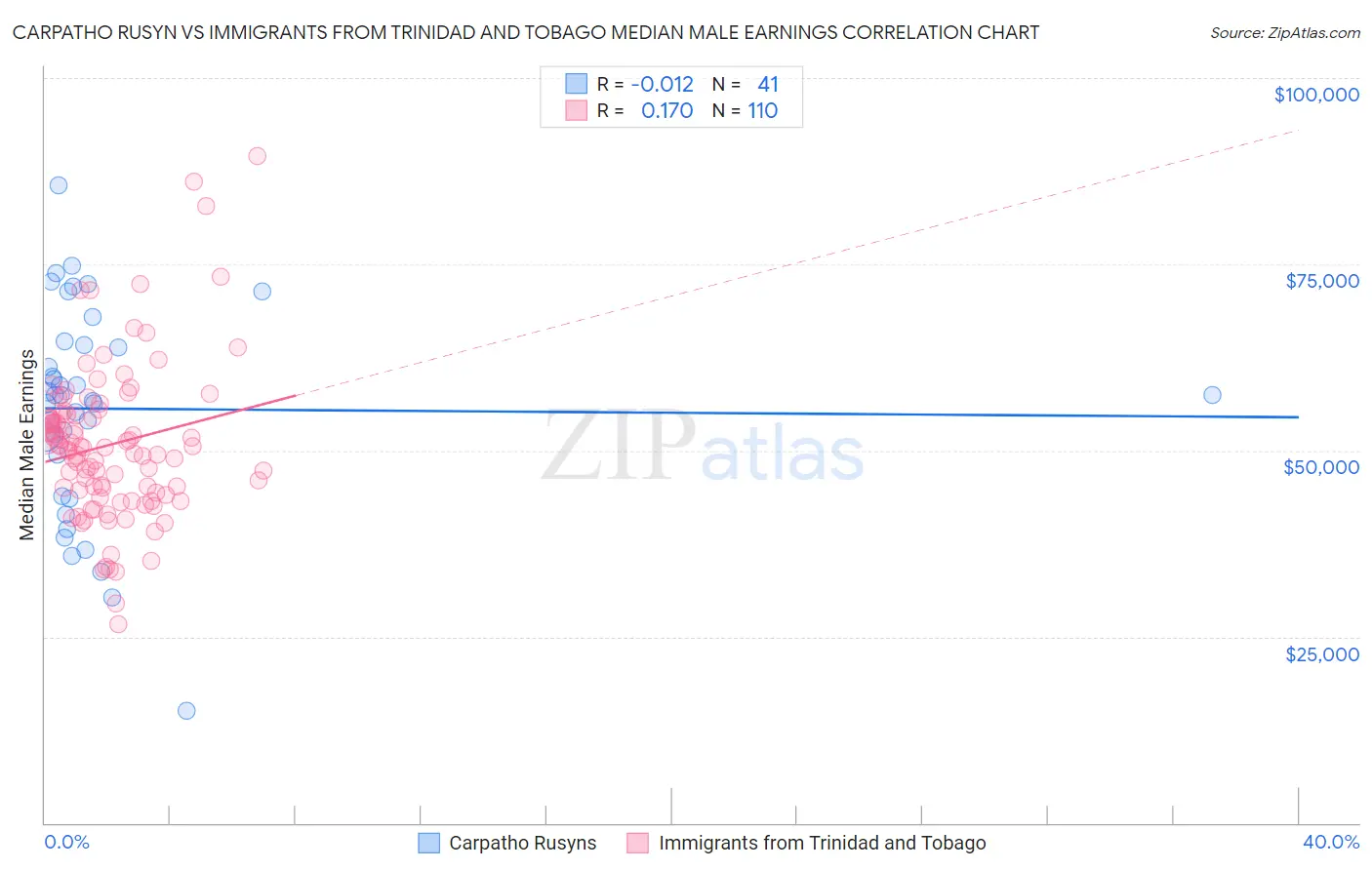 Carpatho Rusyn vs Immigrants from Trinidad and Tobago Median Male Earnings