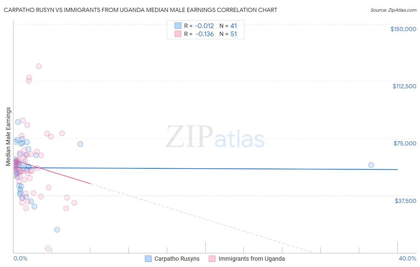 Carpatho Rusyn vs Immigrants from Uganda Median Male Earnings