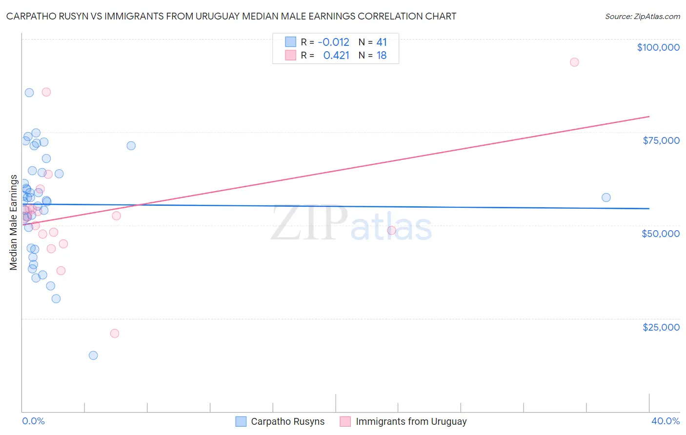 Carpatho Rusyn vs Immigrants from Uruguay Median Male Earnings