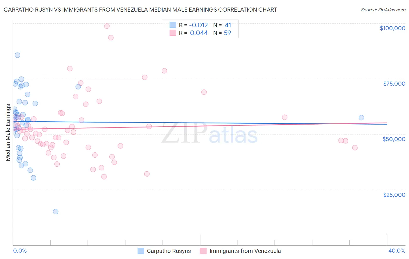Carpatho Rusyn vs Immigrants from Venezuela Median Male Earnings