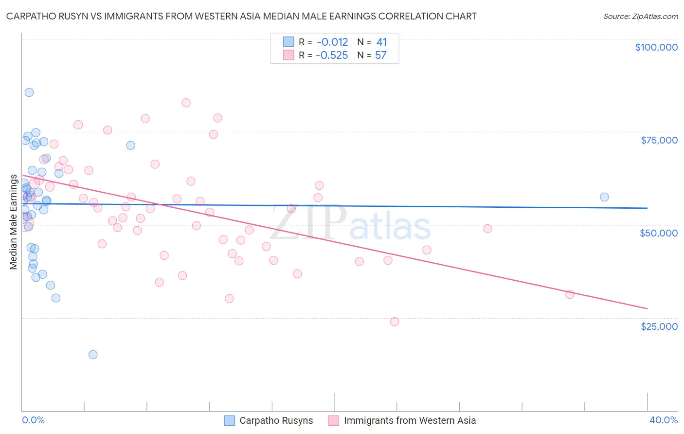 Carpatho Rusyn vs Immigrants from Western Asia Median Male Earnings