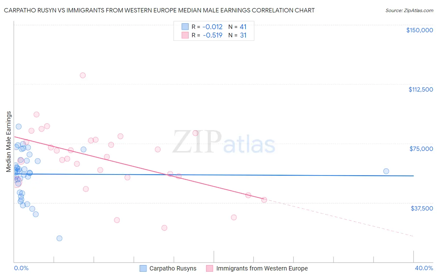 Carpatho Rusyn vs Immigrants from Western Europe Median Male Earnings