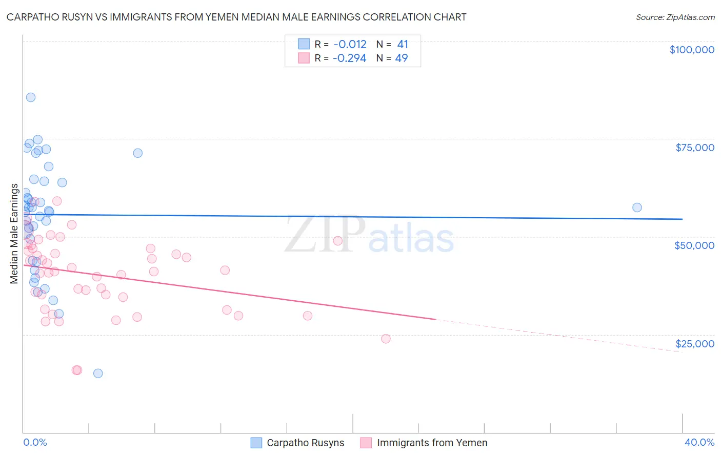 Carpatho Rusyn vs Immigrants from Yemen Median Male Earnings
