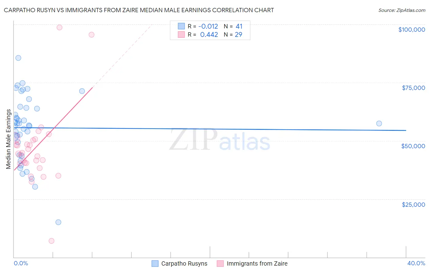 Carpatho Rusyn vs Immigrants from Zaire Median Male Earnings