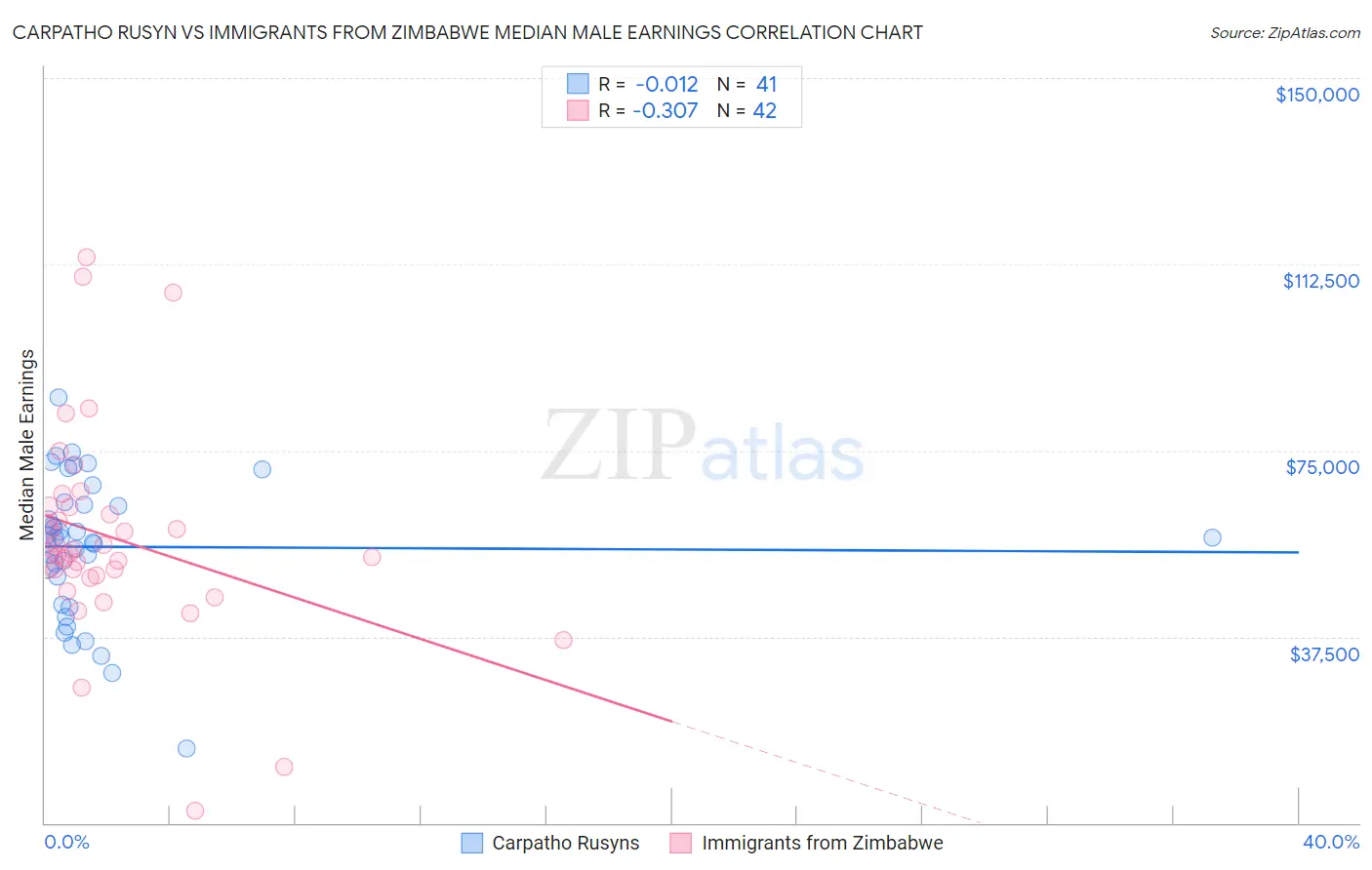 Carpatho Rusyn vs Immigrants from Zimbabwe Median Male Earnings