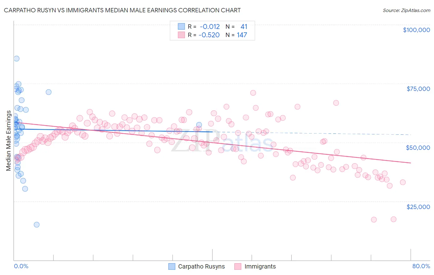 Carpatho Rusyn vs Immigrants Median Male Earnings