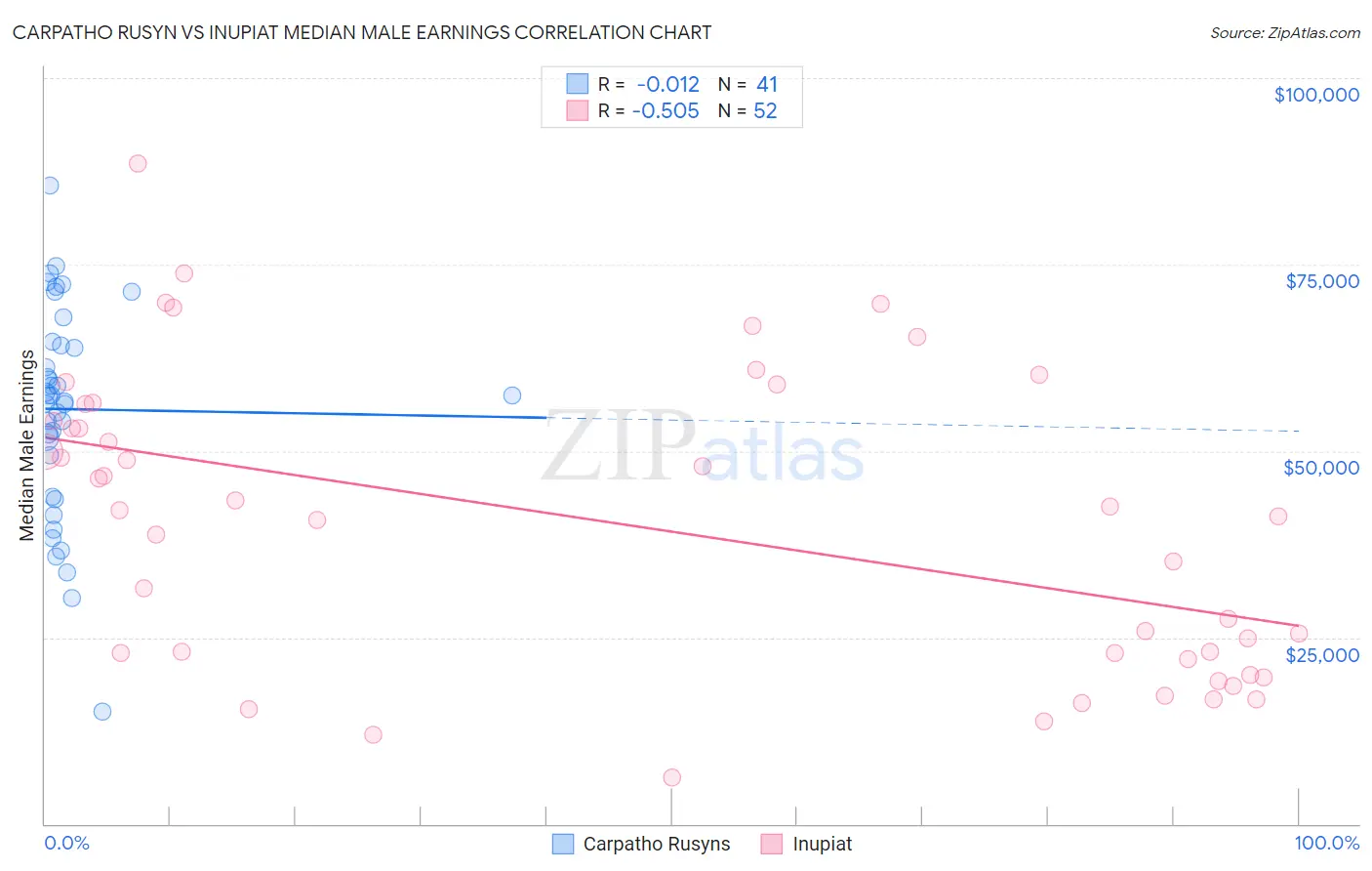 Carpatho Rusyn vs Inupiat Median Male Earnings