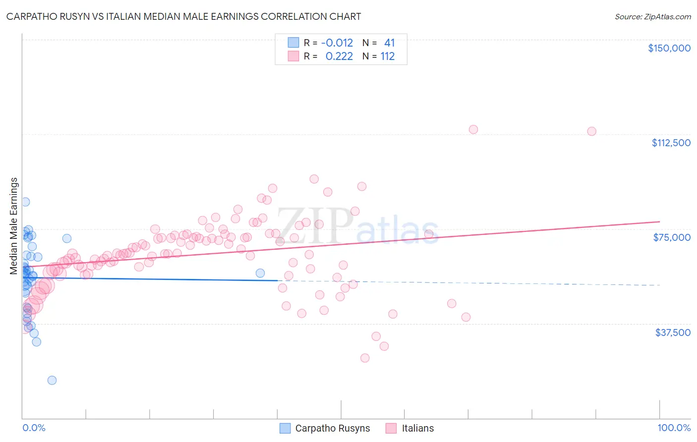 Carpatho Rusyn vs Italian Median Male Earnings