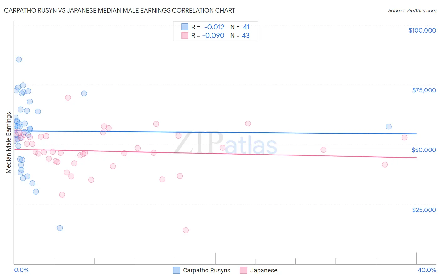Carpatho Rusyn vs Japanese Median Male Earnings