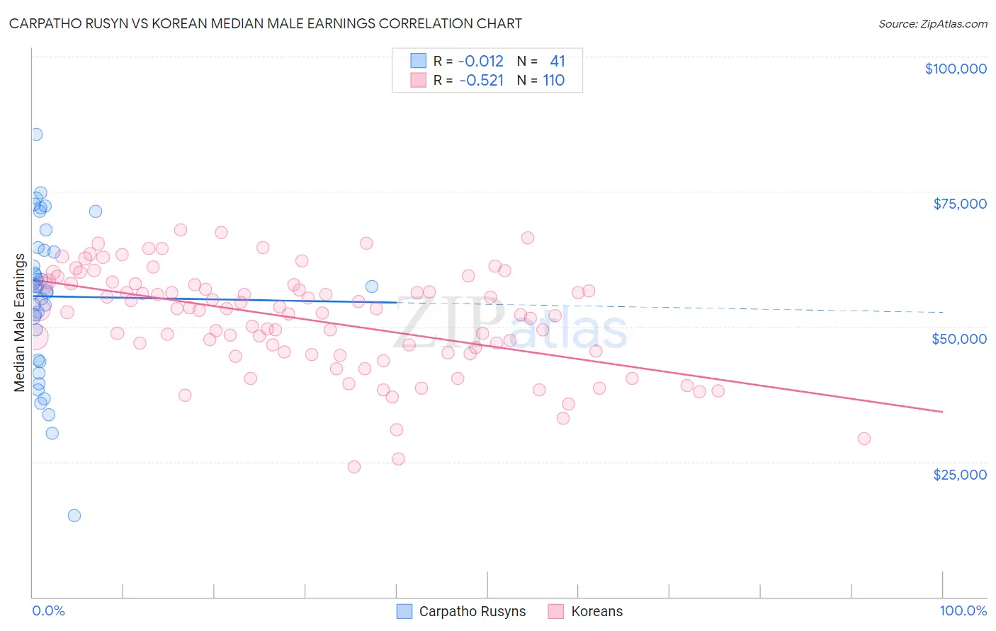 Carpatho Rusyn vs Korean Median Male Earnings