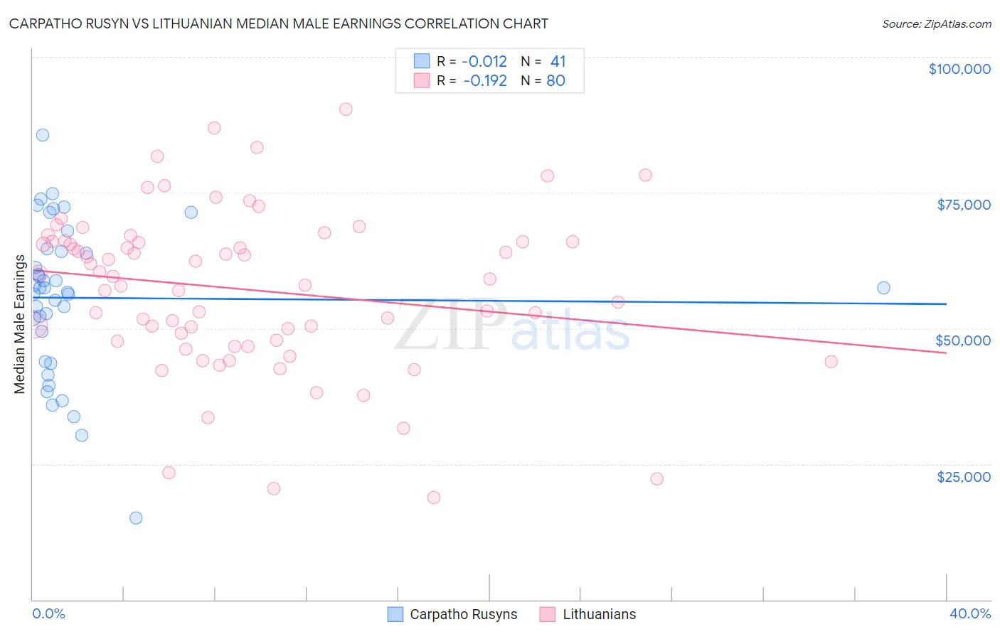 Carpatho Rusyn vs Lithuanian Median Male Earnings