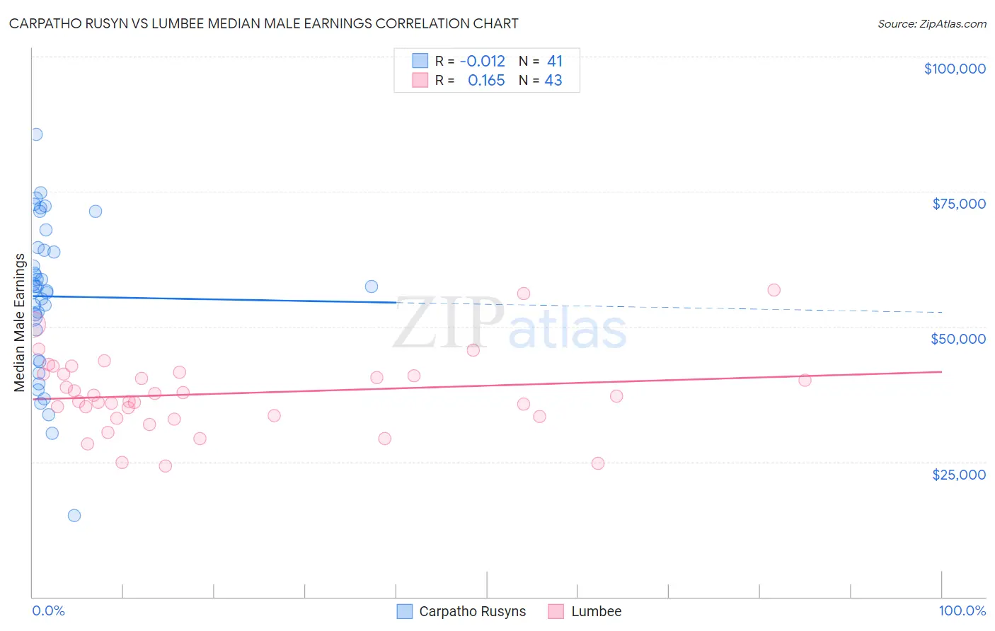 Carpatho Rusyn vs Lumbee Median Male Earnings