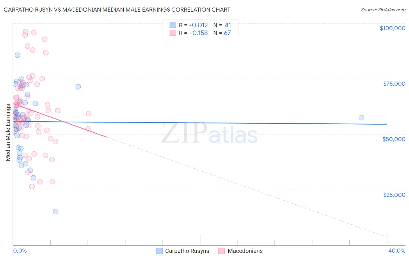 Carpatho Rusyn vs Macedonian Median Male Earnings