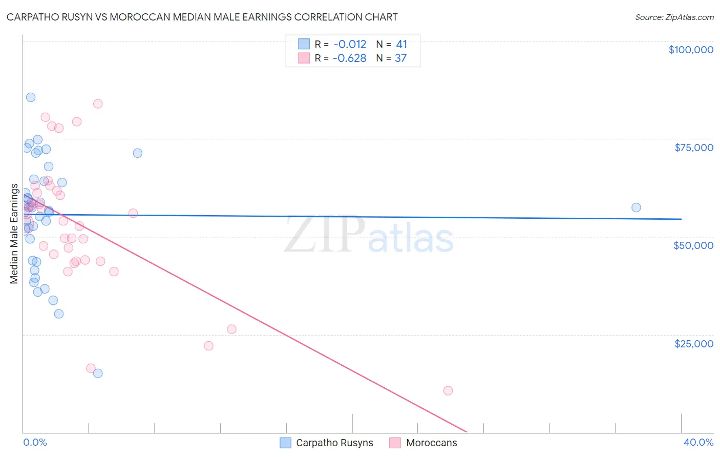 Carpatho Rusyn vs Moroccan Median Male Earnings