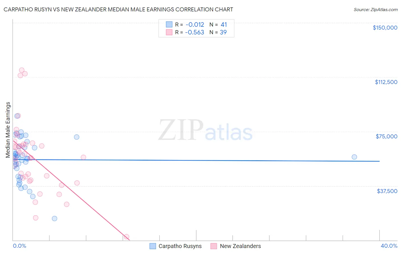 Carpatho Rusyn vs New Zealander Median Male Earnings