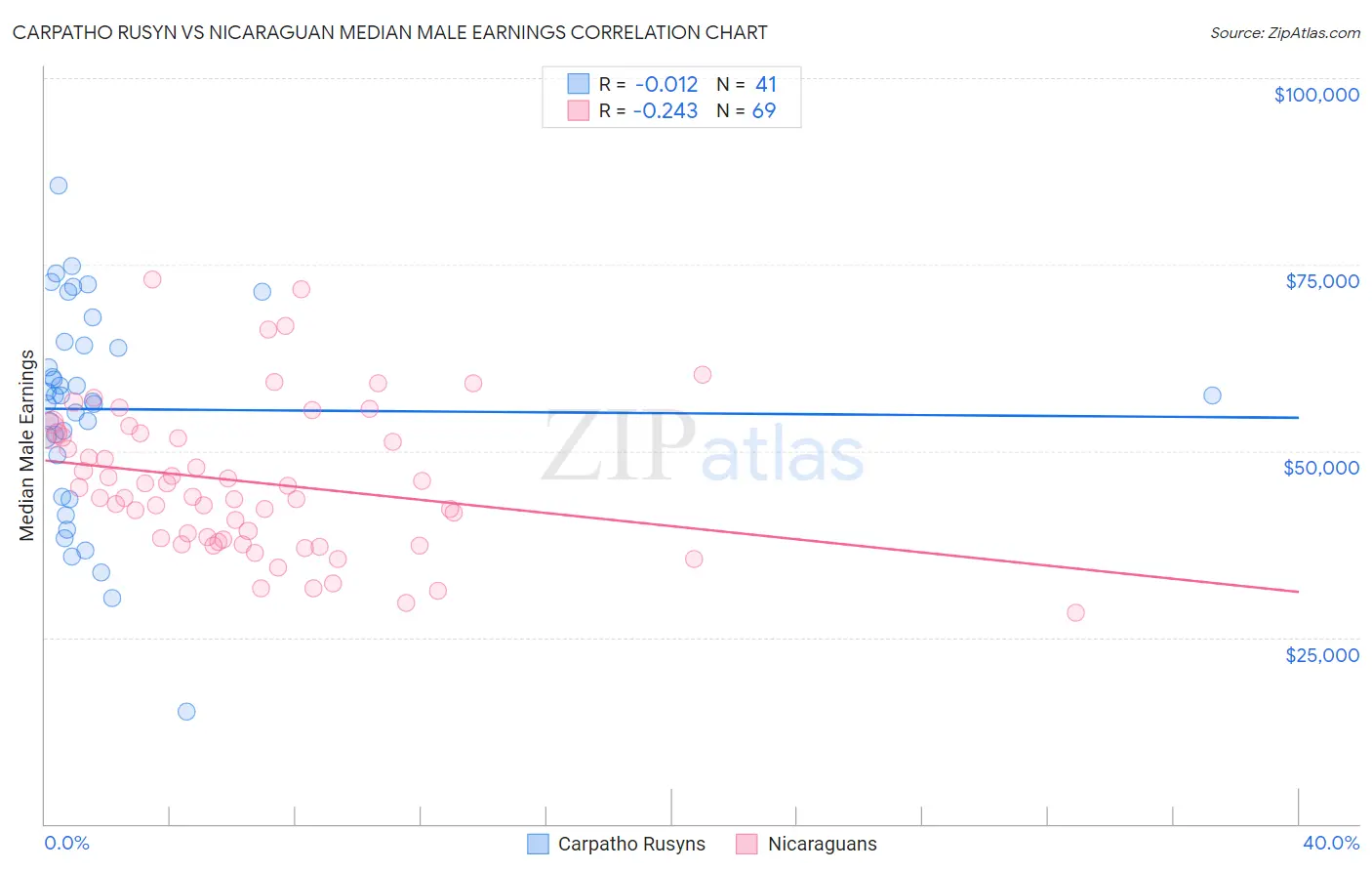 Carpatho Rusyn vs Nicaraguan Median Male Earnings