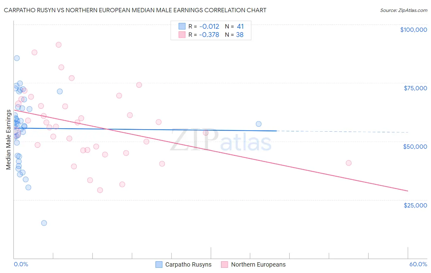 Carpatho Rusyn vs Northern European Median Male Earnings