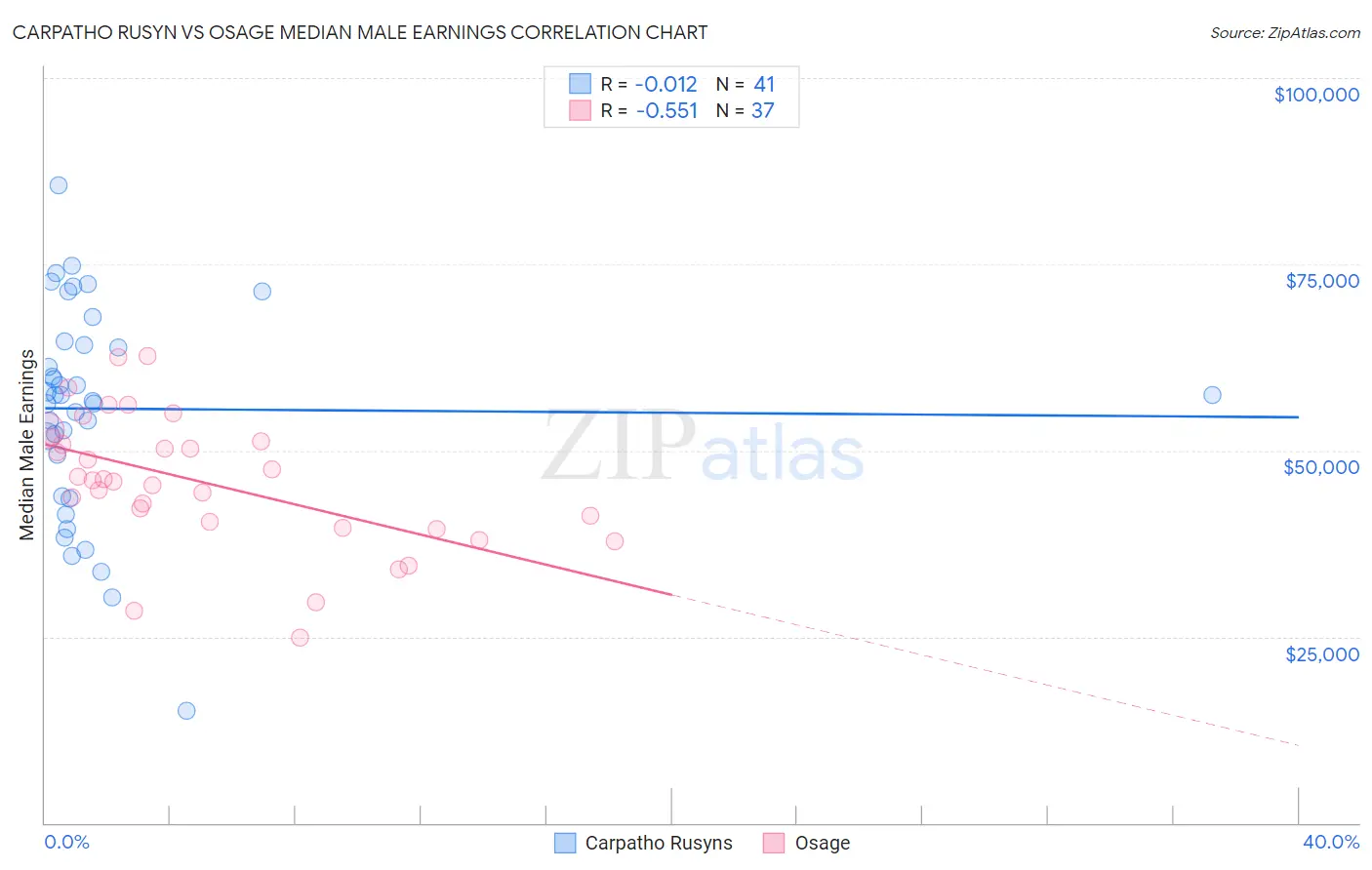 Carpatho Rusyn vs Osage Median Male Earnings