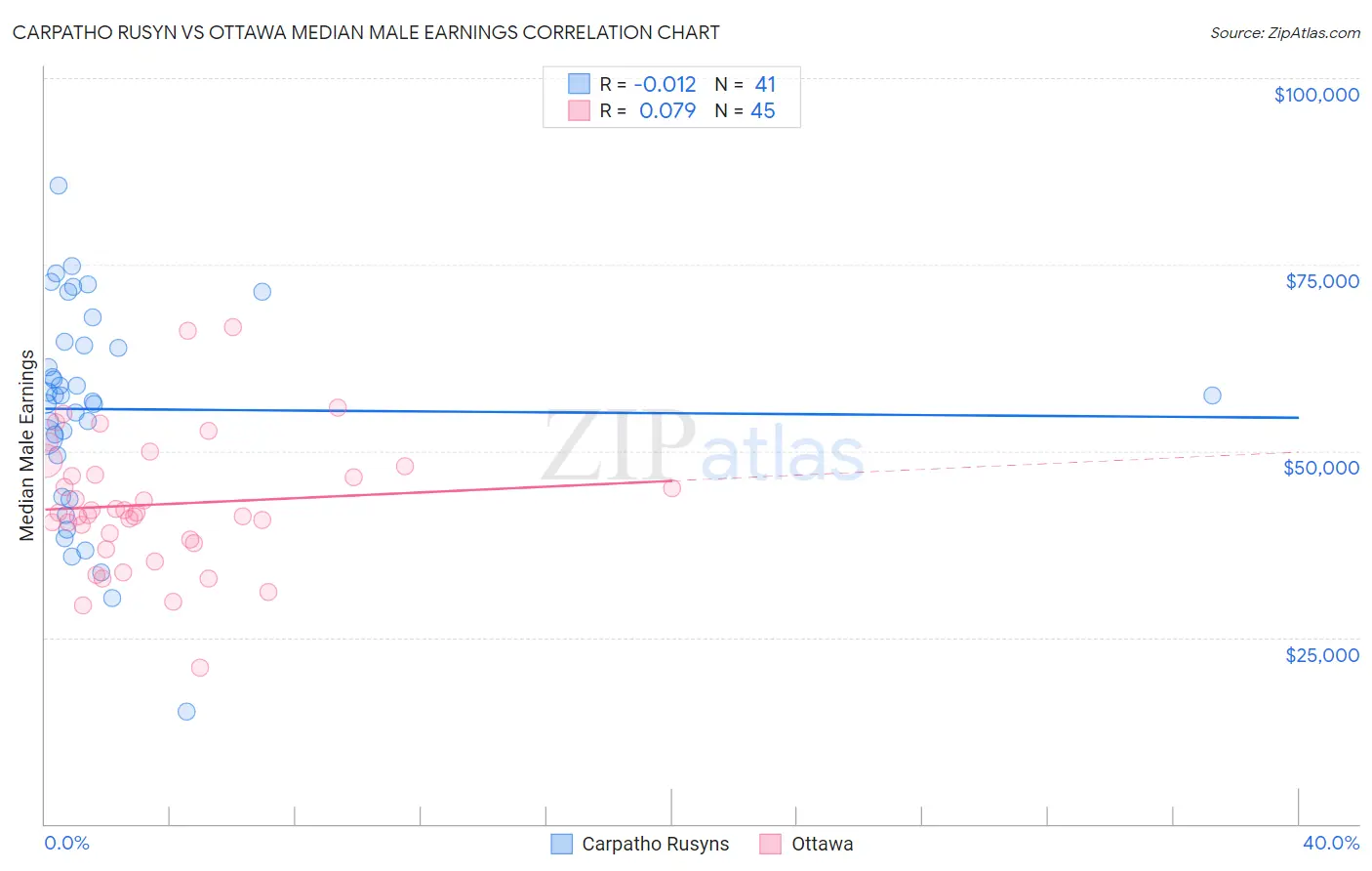 Carpatho Rusyn vs Ottawa Median Male Earnings