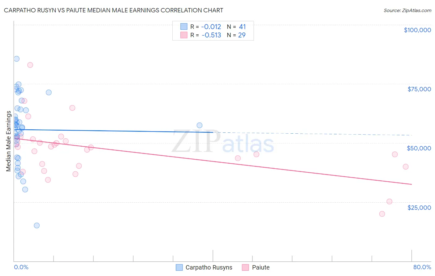 Carpatho Rusyn vs Paiute Median Male Earnings