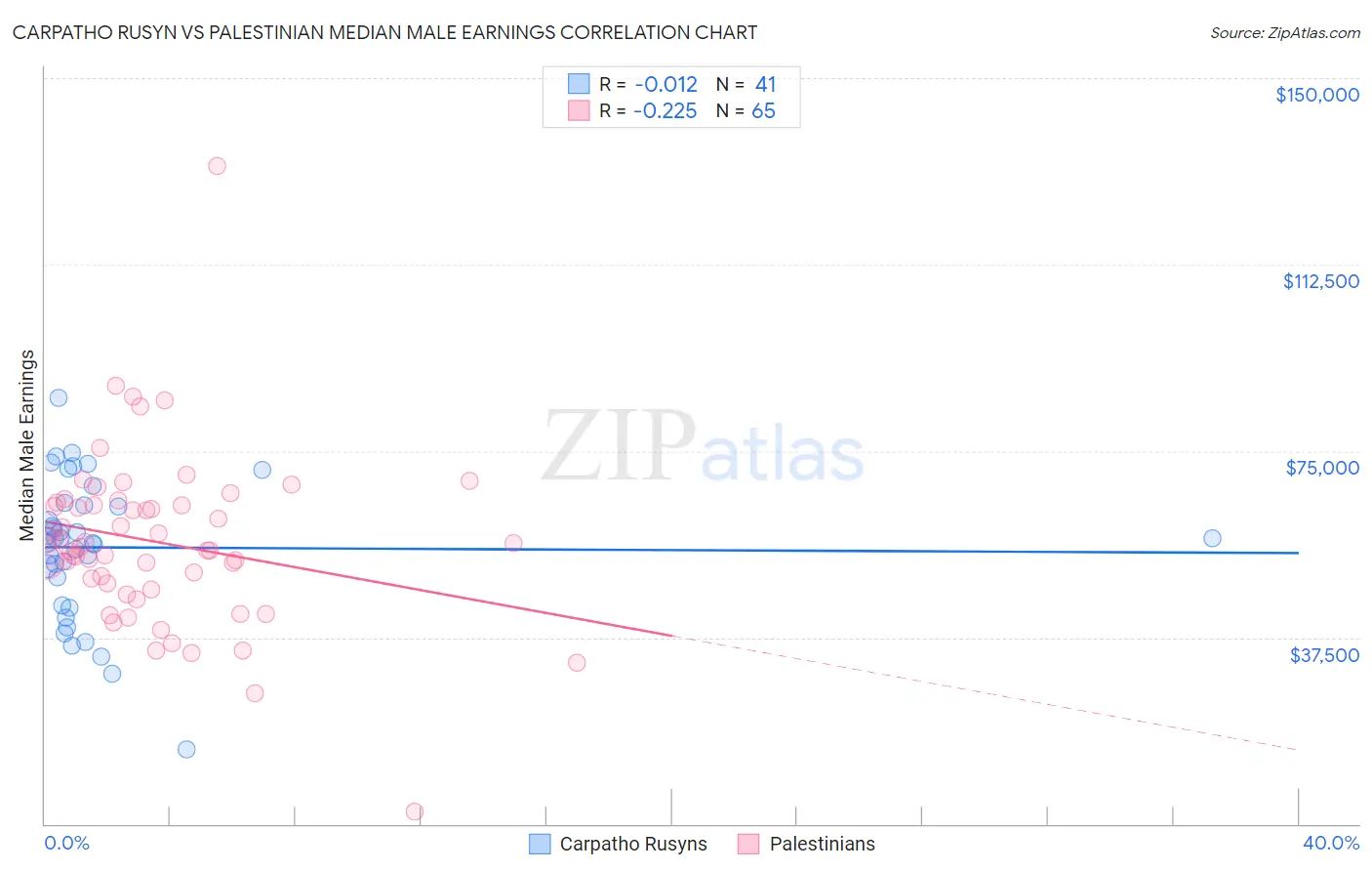 Carpatho Rusyn vs Palestinian Median Male Earnings