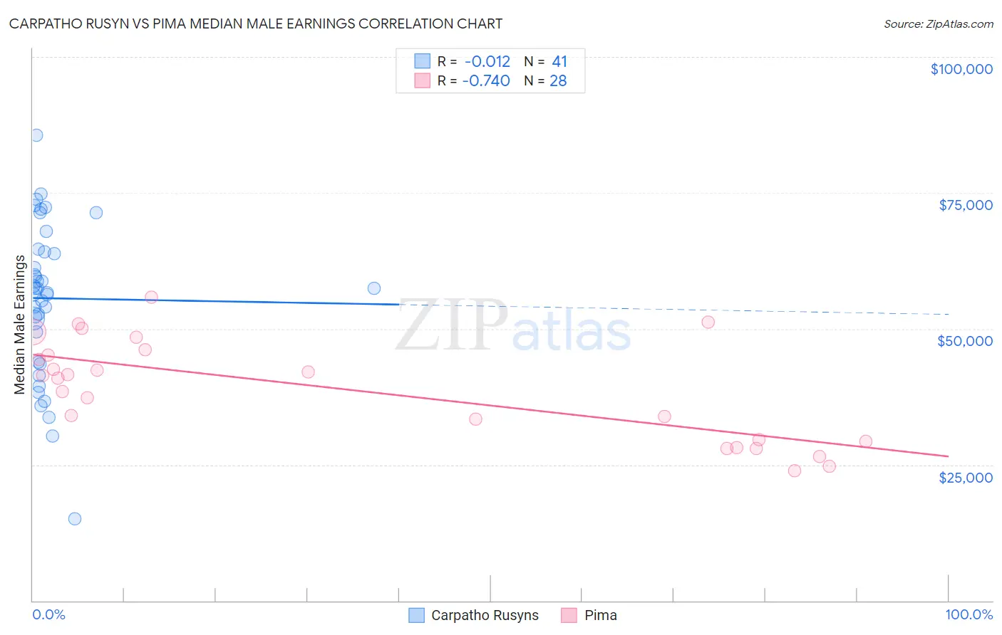 Carpatho Rusyn vs Pima Median Male Earnings