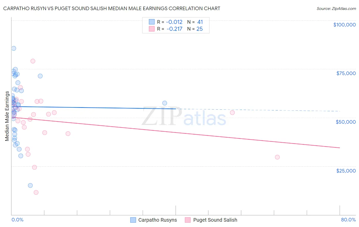 Carpatho Rusyn vs Puget Sound Salish Median Male Earnings