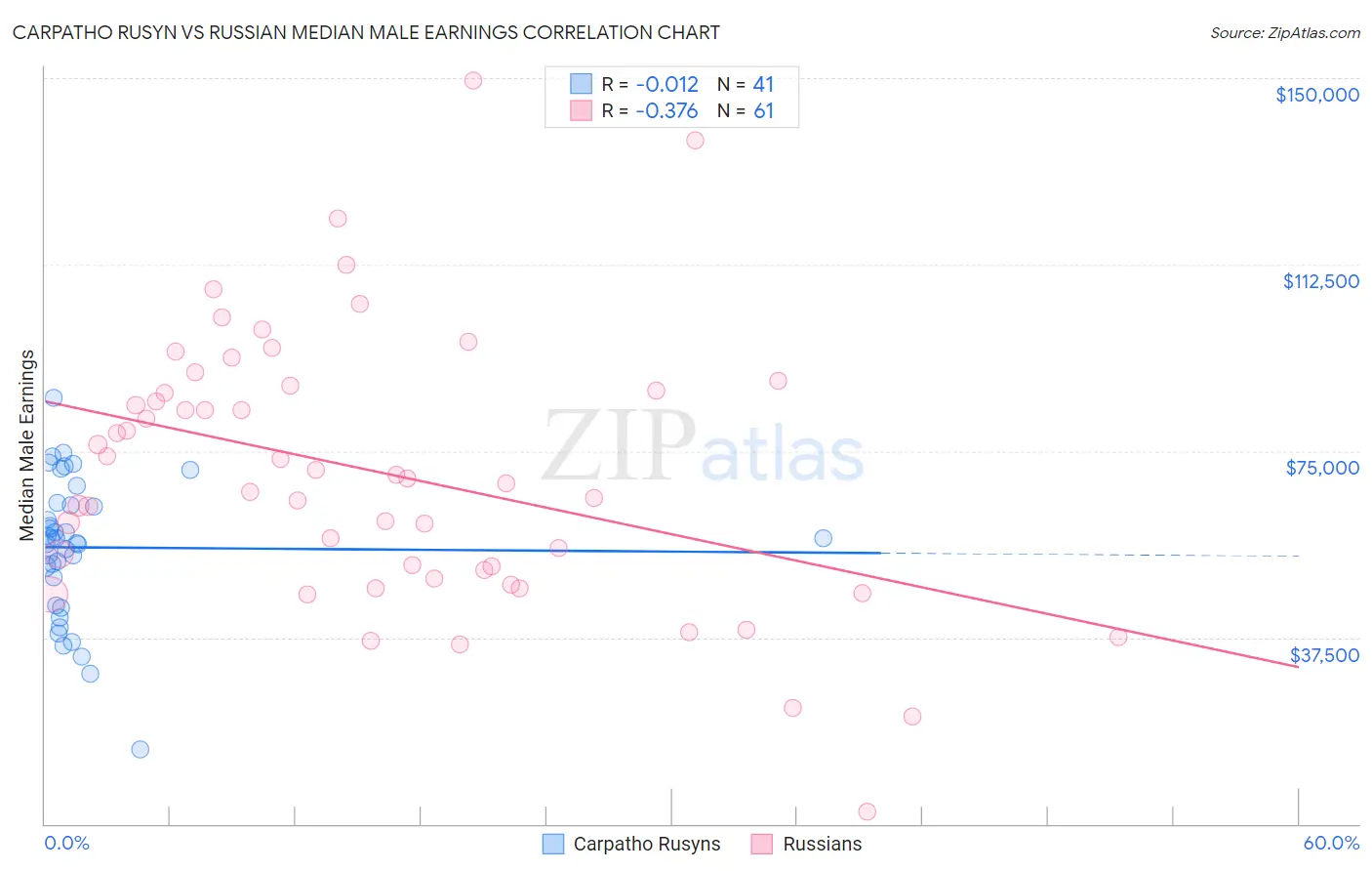 Carpatho Rusyn vs Russian Median Male Earnings