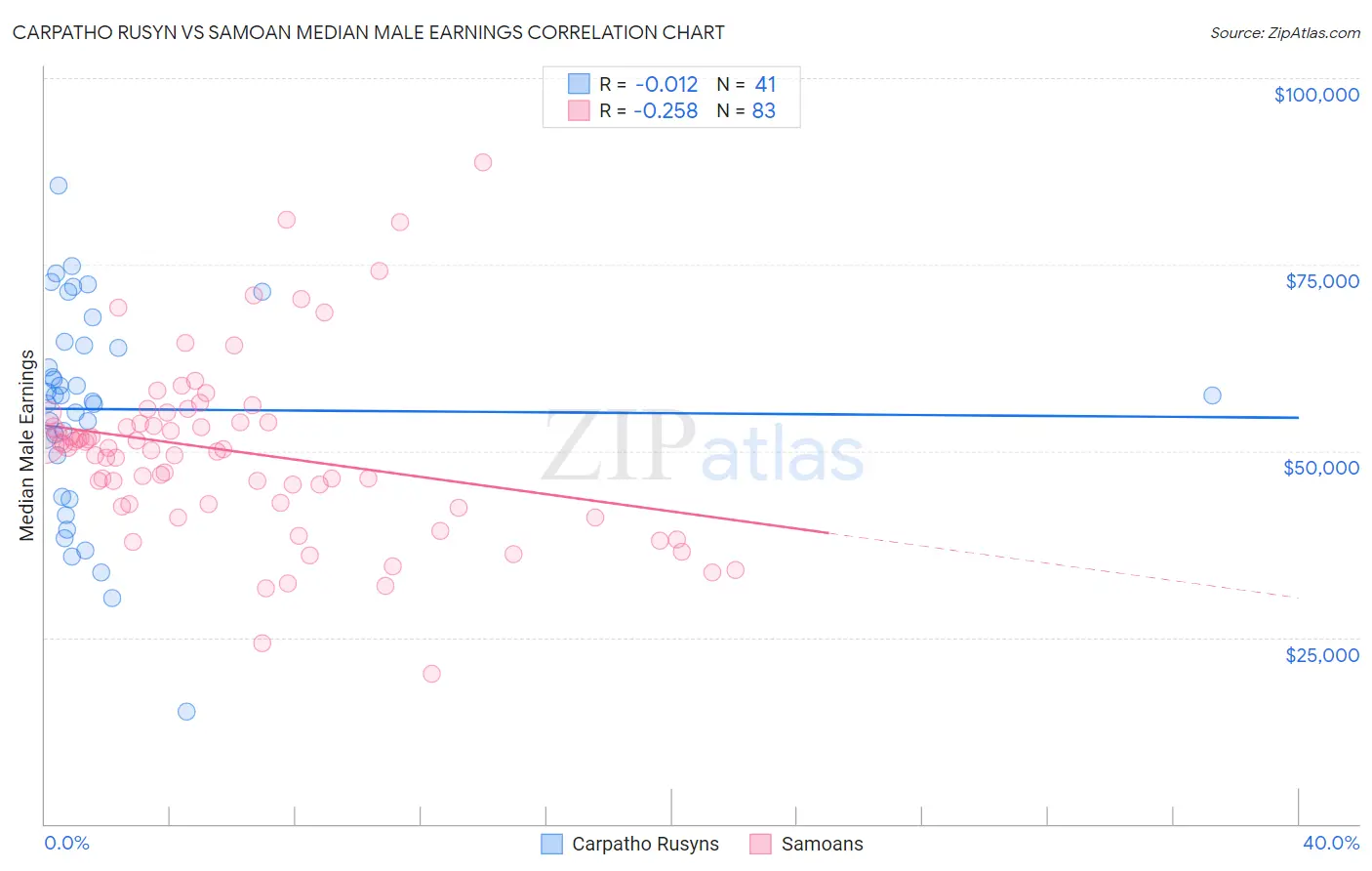 Carpatho Rusyn vs Samoan Median Male Earnings