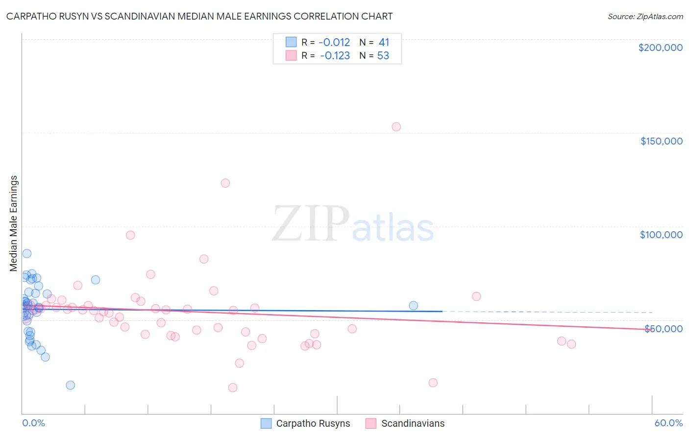 Carpatho Rusyn vs Scandinavian Median Male Earnings