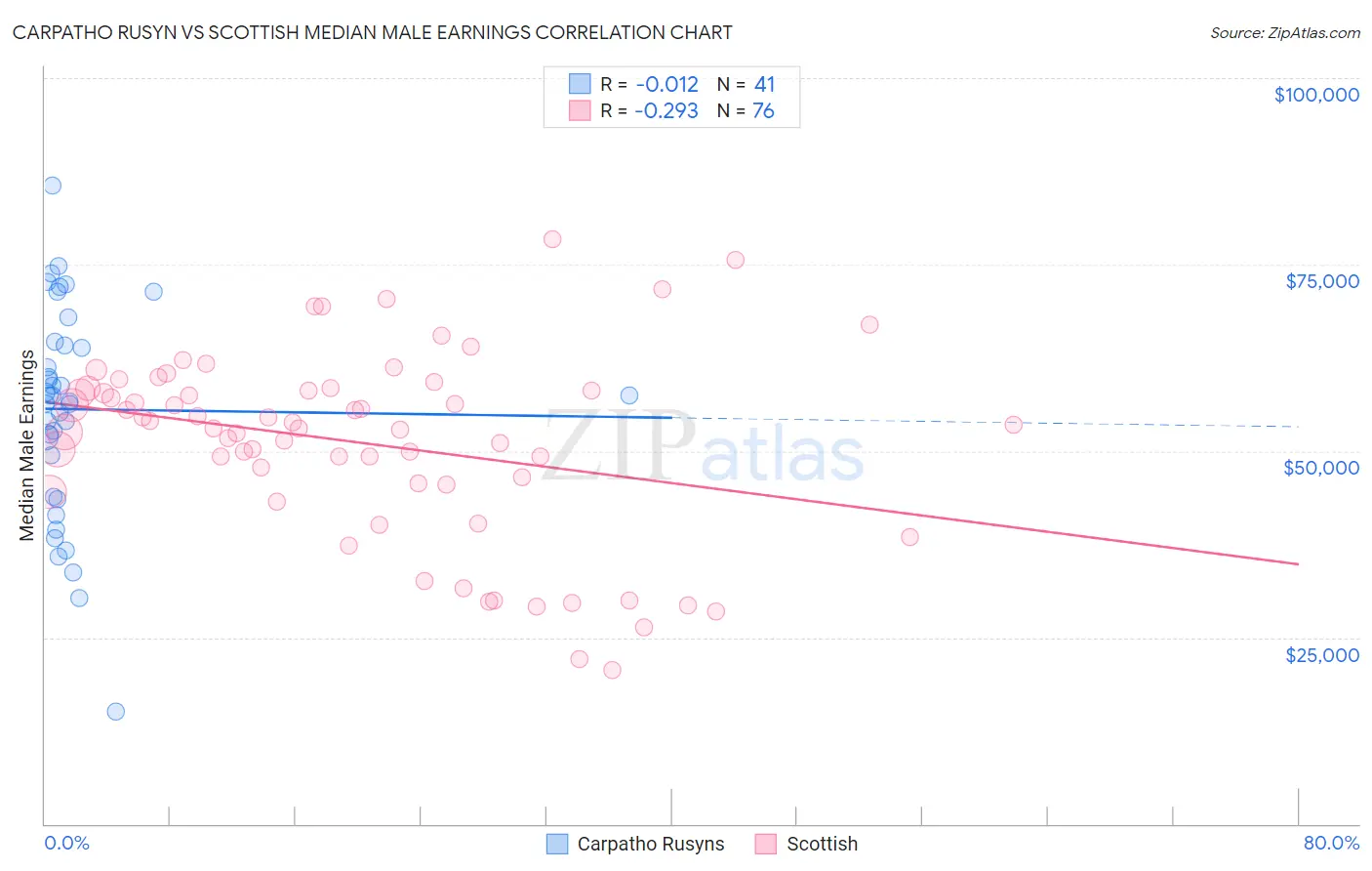 Carpatho Rusyn vs Scottish Median Male Earnings