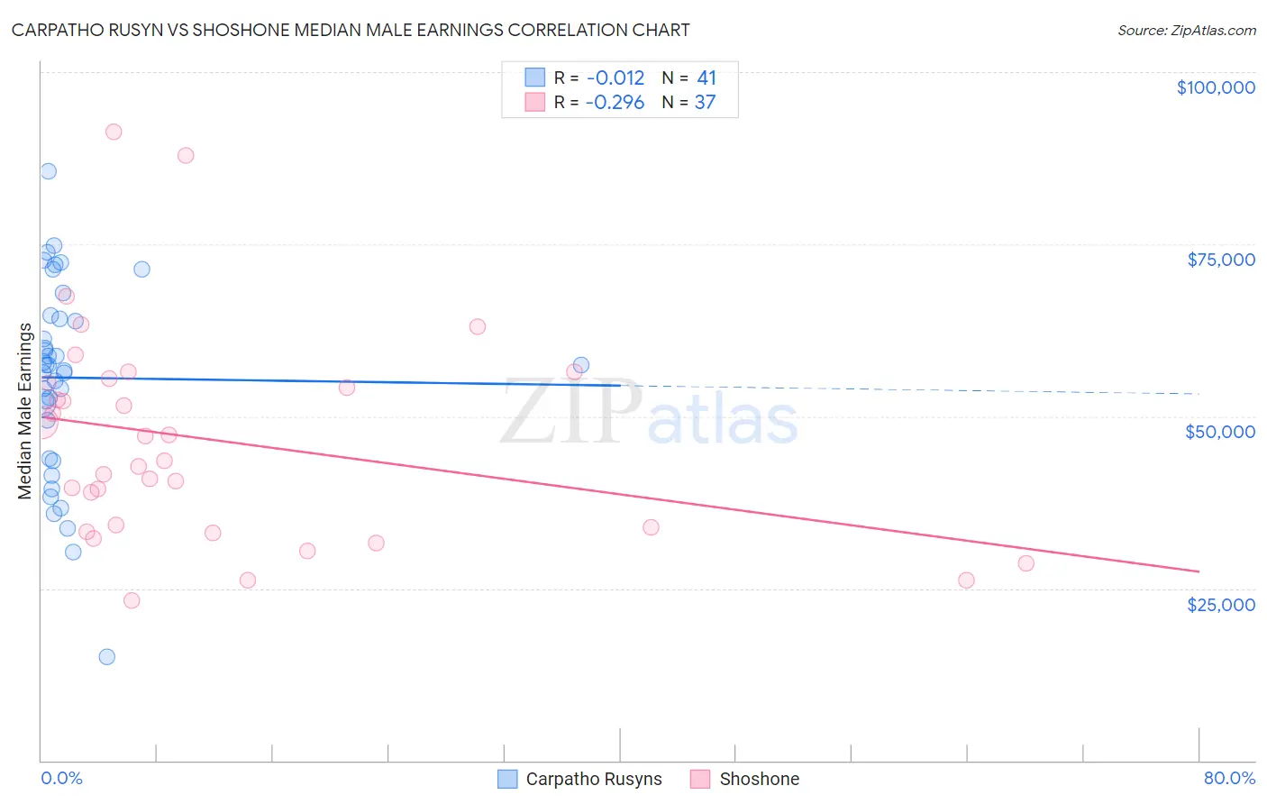 Carpatho Rusyn vs Shoshone Median Male Earnings