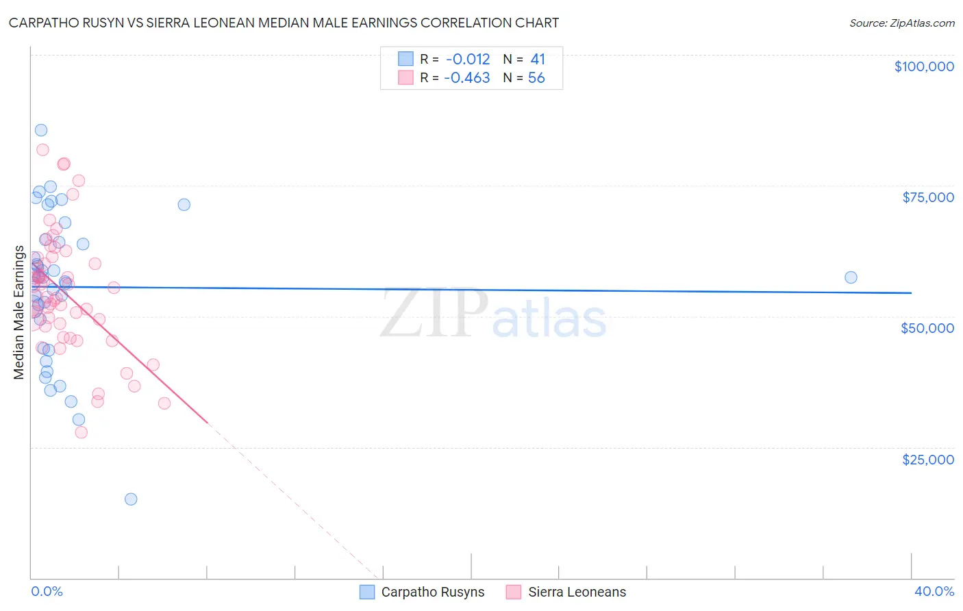 Carpatho Rusyn vs Sierra Leonean Median Male Earnings