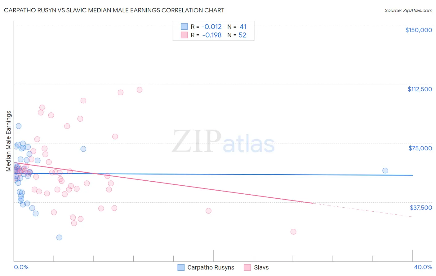 Carpatho Rusyn vs Slavic Median Male Earnings