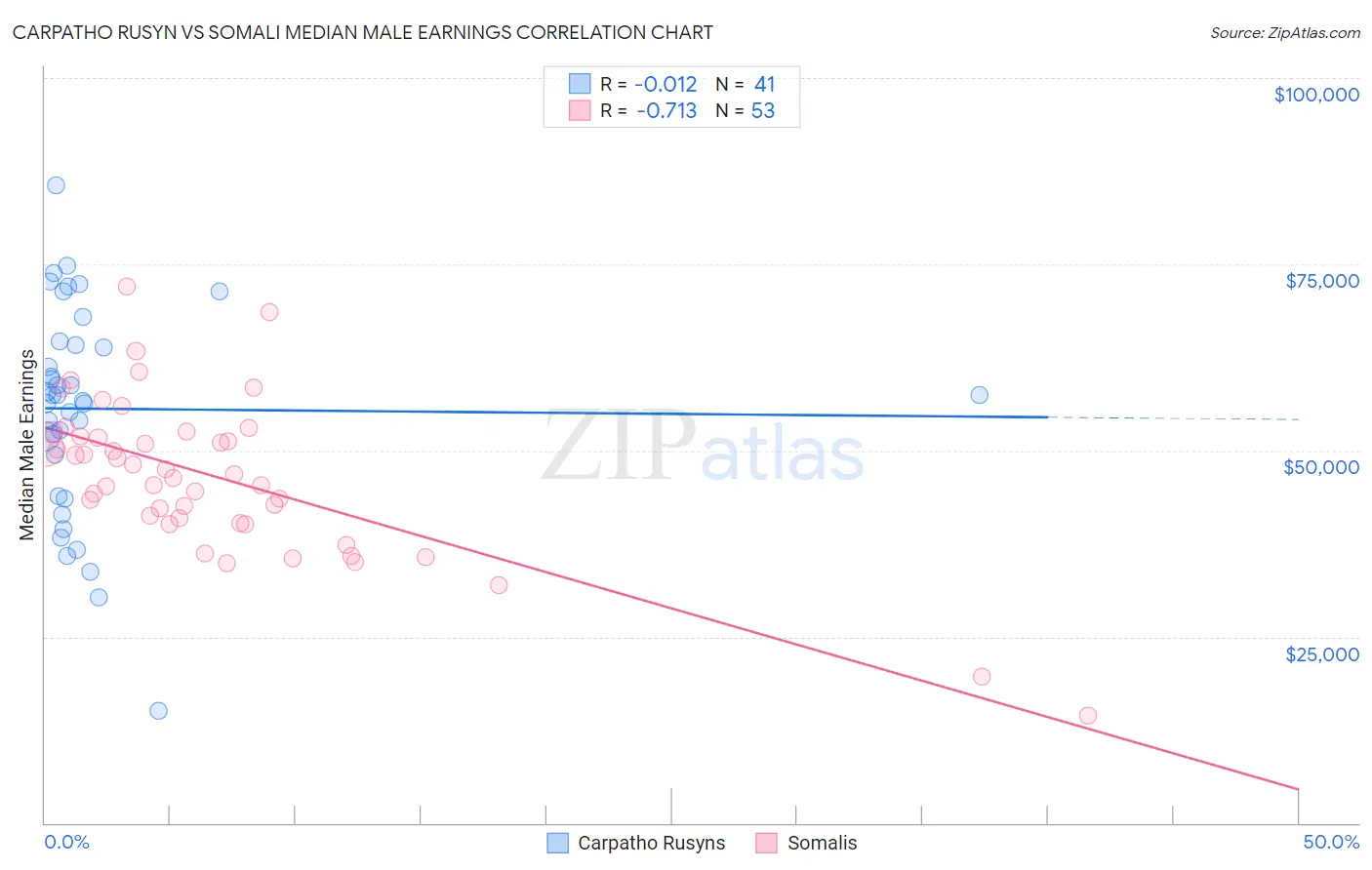 Carpatho Rusyn vs Somali Median Male Earnings