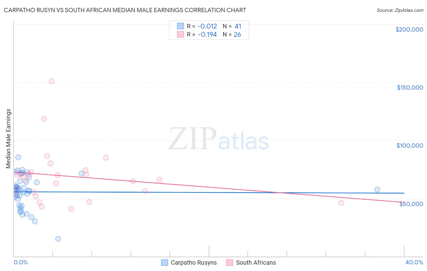 Carpatho Rusyn vs South African Median Male Earnings