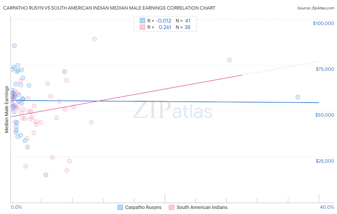 Carpatho Rusyn vs South American Indian Median Male Earnings