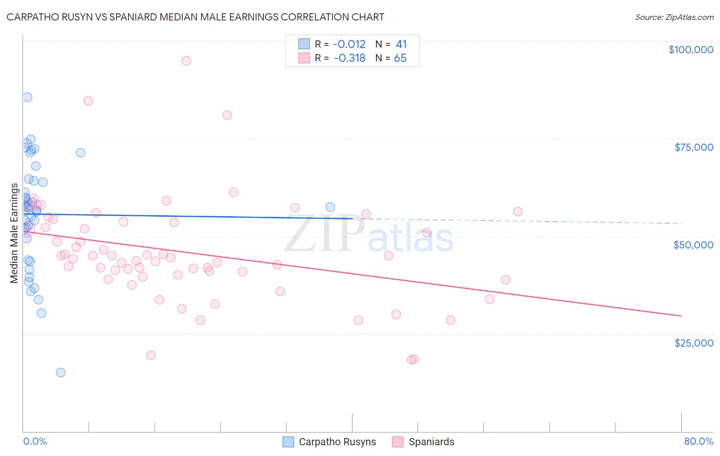 Carpatho Rusyn vs Spaniard Median Male Earnings