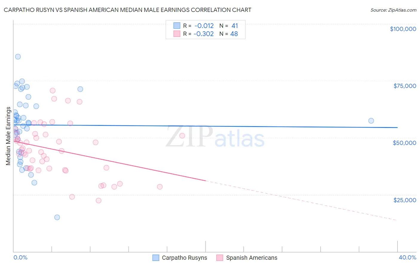 Carpatho Rusyn vs Spanish American Median Male Earnings