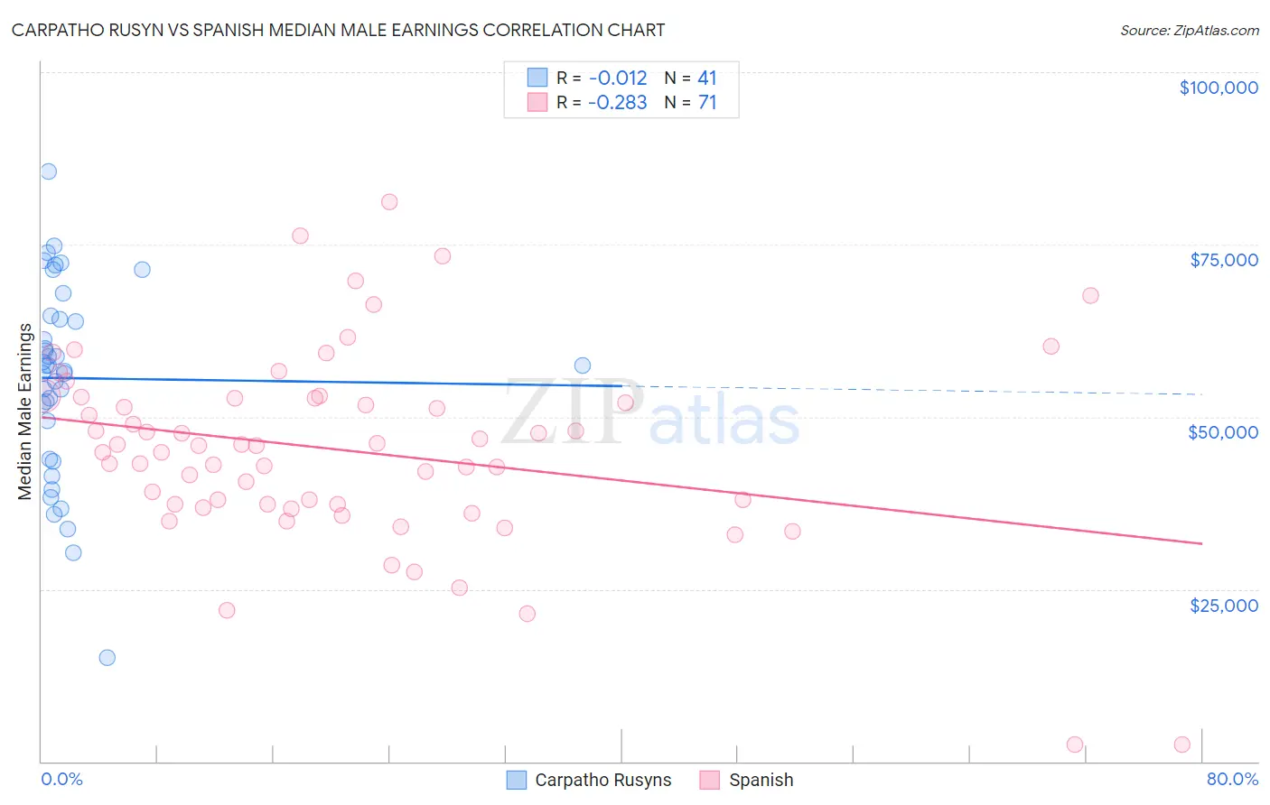 Carpatho Rusyn vs Spanish Median Male Earnings