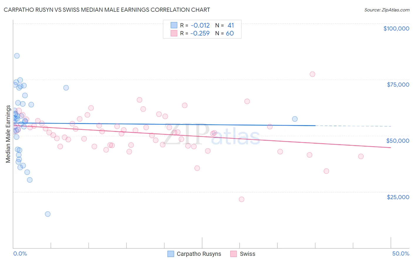 Carpatho Rusyn vs Swiss Median Male Earnings