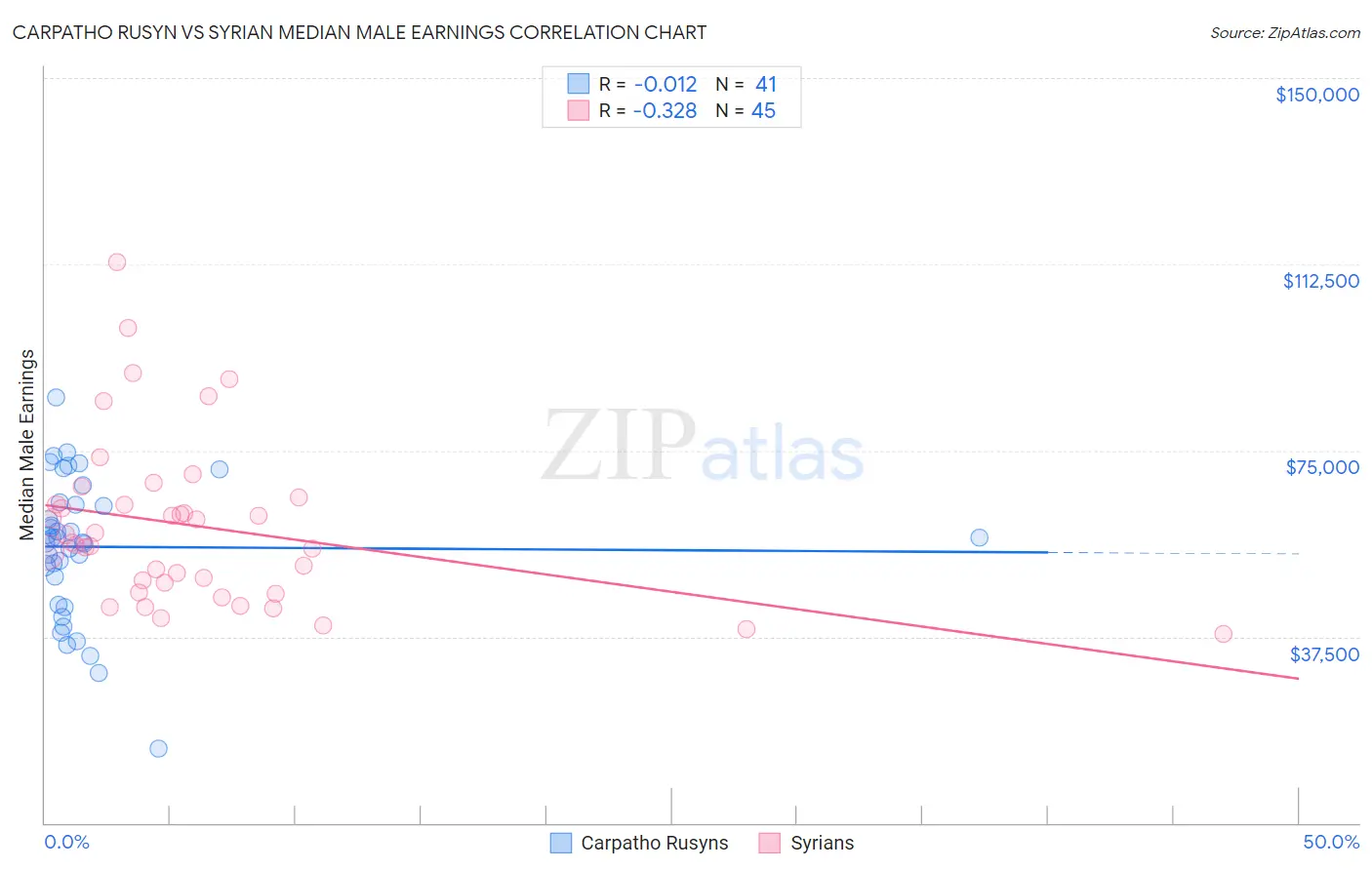 Carpatho Rusyn vs Syrian Median Male Earnings