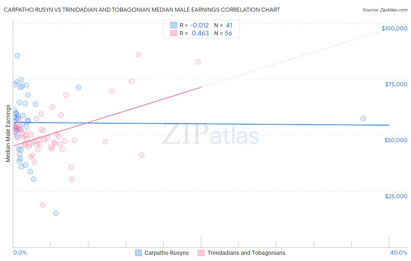 Carpatho Rusyn vs Trinidadian and Tobagonian Median Male Earnings
