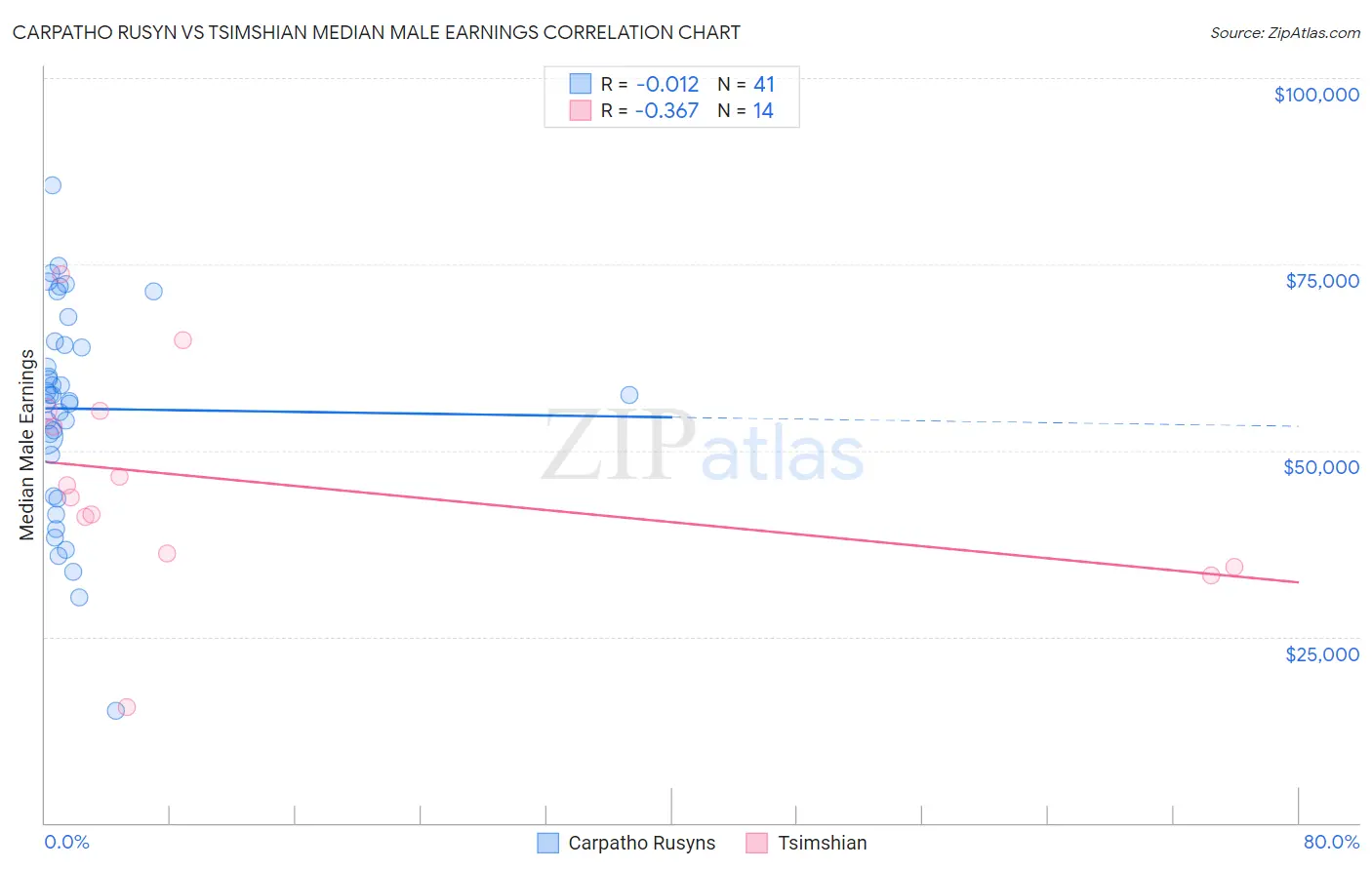 Carpatho Rusyn vs Tsimshian Median Male Earnings