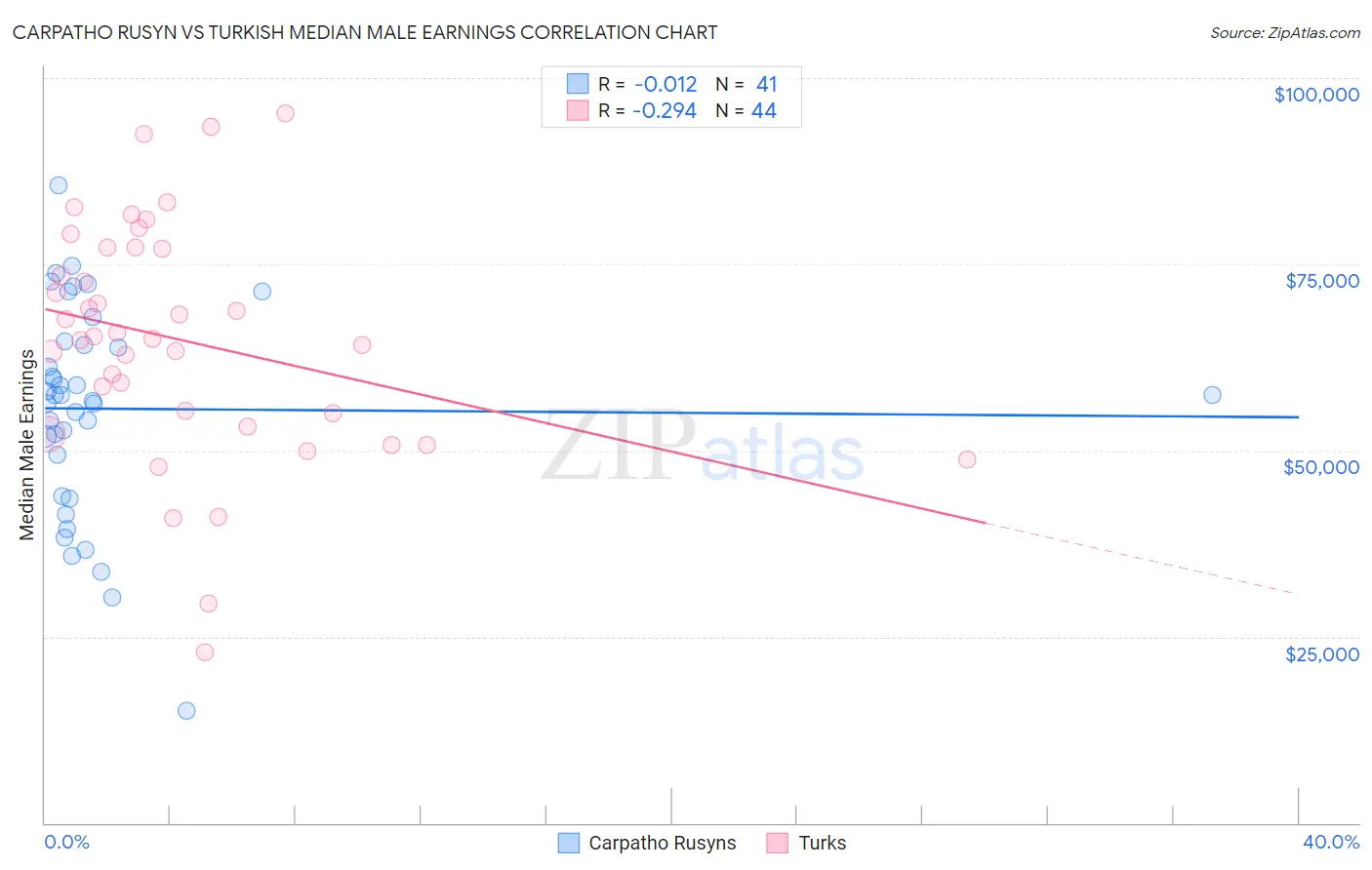 Carpatho Rusyn vs Turkish Median Male Earnings