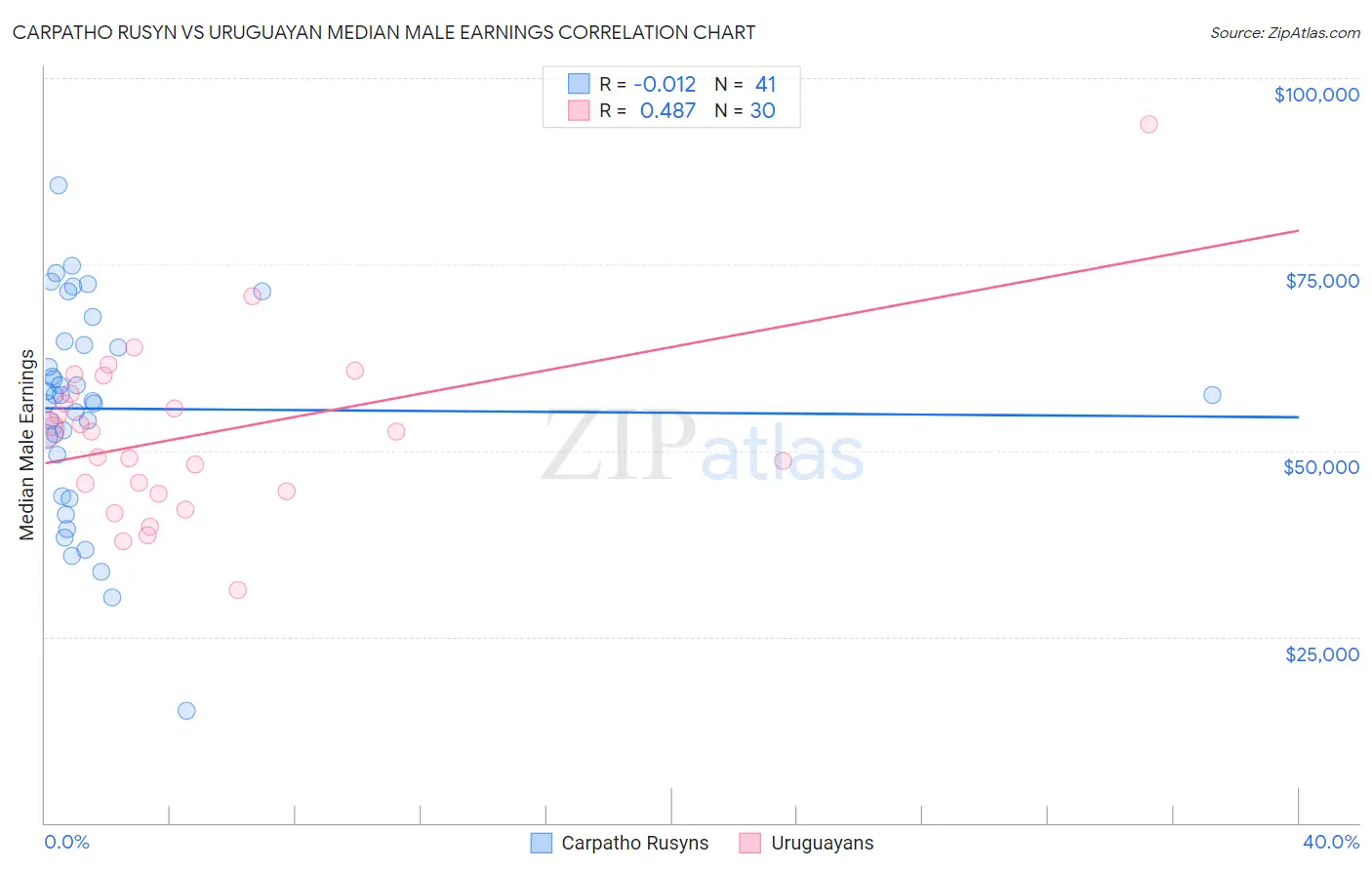 Carpatho Rusyn vs Uruguayan Median Male Earnings