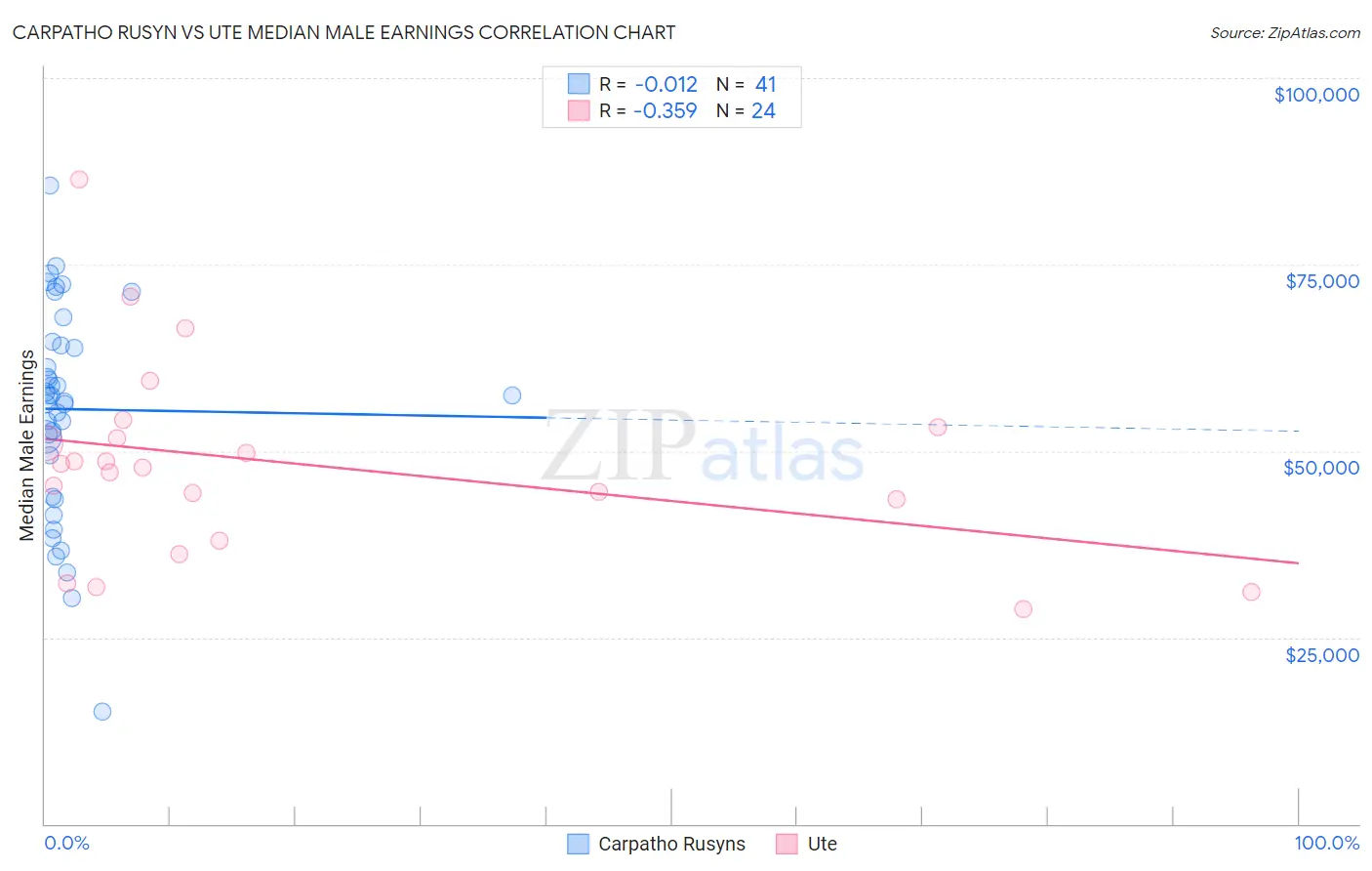 Carpatho Rusyn vs Ute Median Male Earnings