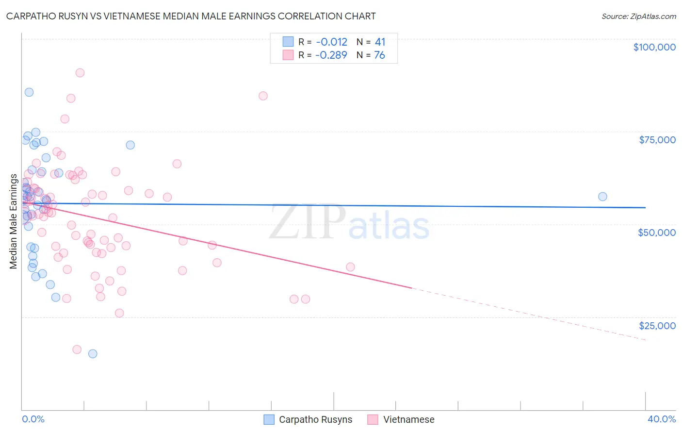 Carpatho Rusyn vs Vietnamese Median Male Earnings